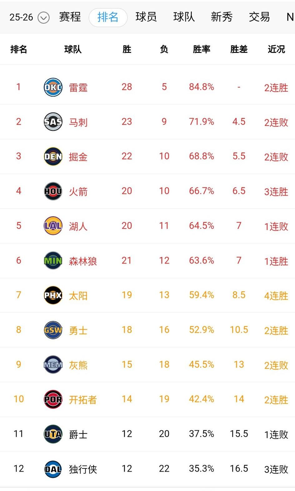 没有比赛的湖人才是胜者！2026新年的第一天，全是湖人侠……森林狼这场球算是没