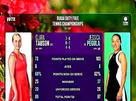 连续7站杀进半决赛，美国富婆佩古拉根本不给年轻人机会，迪拜这冠军她直接预定了？