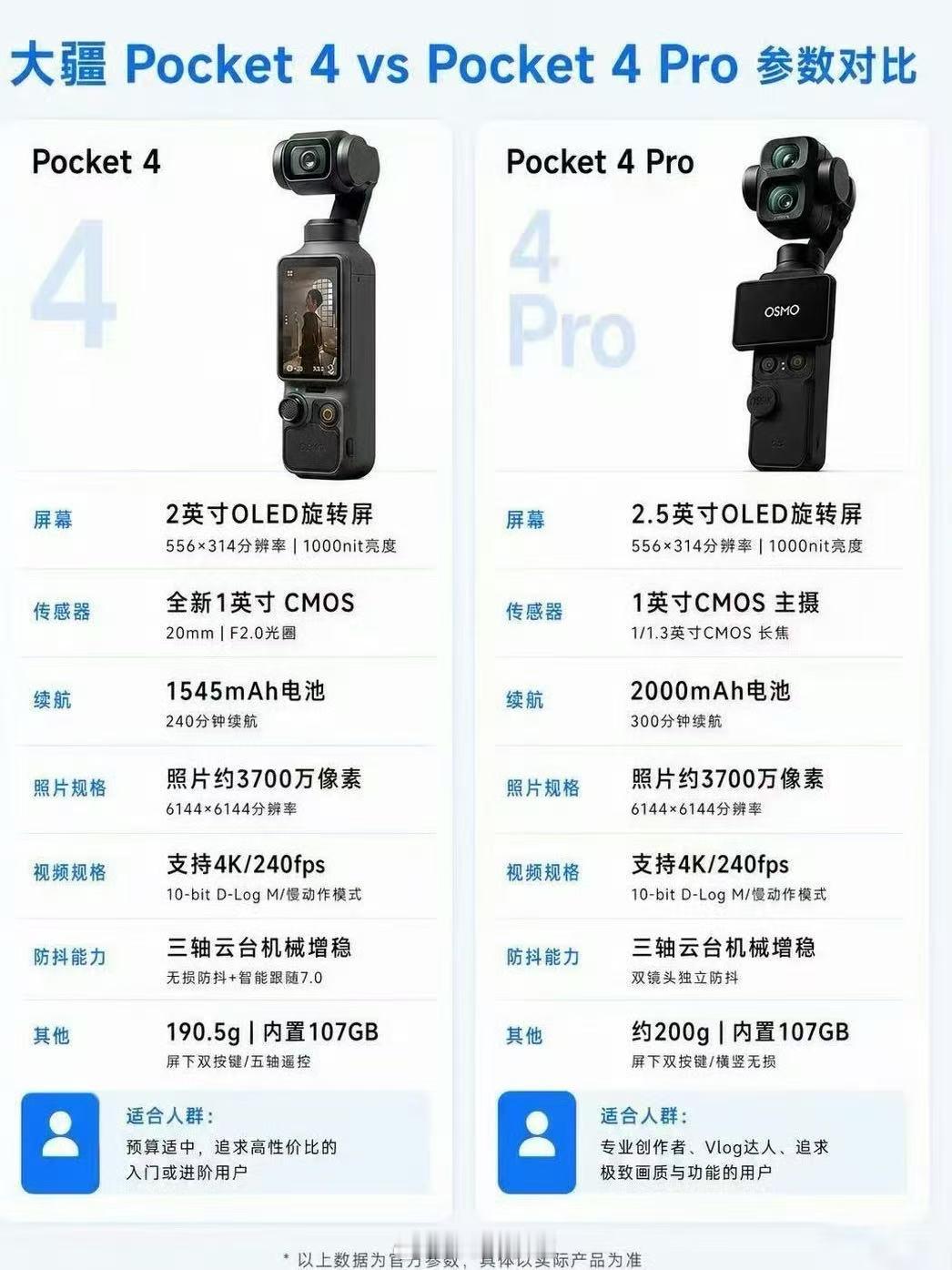 大疆Pocket4P升级了什么最大的升级点就是双摄头和长焦吧，有了3倍光学长焦
