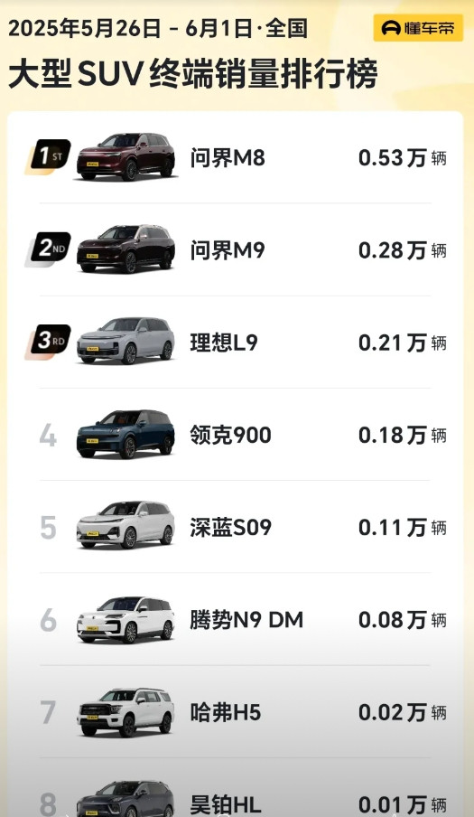 腾势N9这是输了问界M9和M8，又输理想L9，输完理想又输领克900，输完领克接