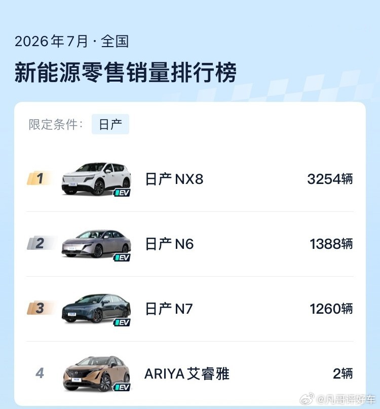 日产是合资新能源里面转型最快，且力度也是最大的，但是效果似乎并不好。 ...