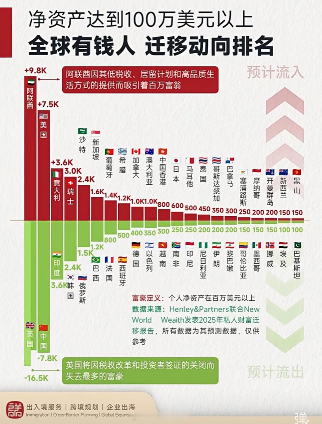 净资产达到100万美元以上，全球有钱人迁移动向排名