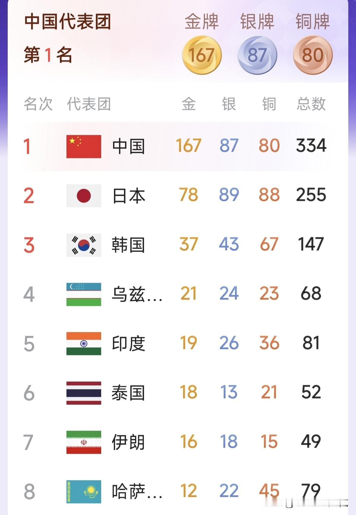 20年等待，再次创造历史，亚运会中国金牌境外第一破纪录！2026年