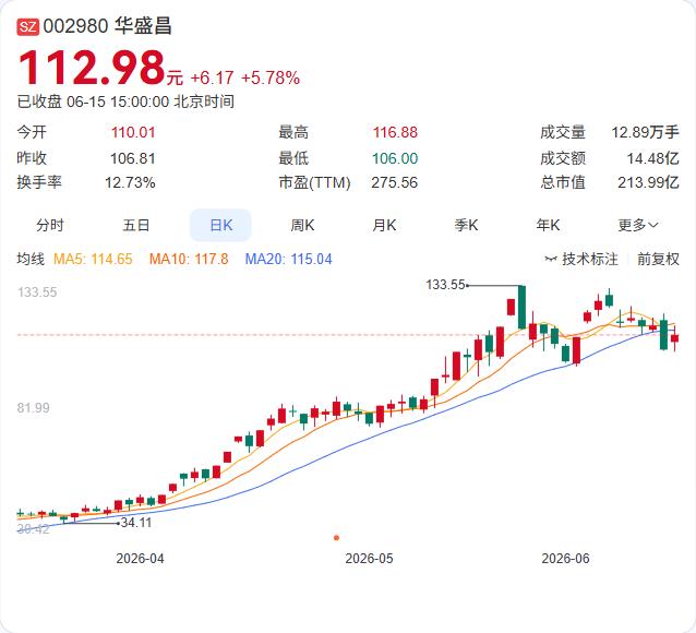 光伏需求下半年有望复苏！机构积极评级32股，8股回撤超50%今年以来光伏设备