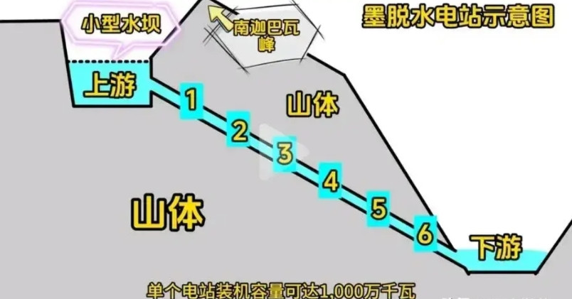 雅江发电站施工难度太大了。这第一个大难题就是施工材料和施工设备怎么拉上去。无