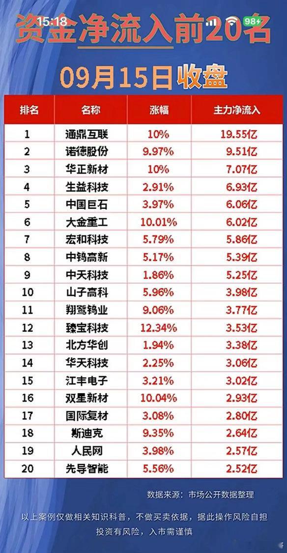 9.15收盘资金榜！通鼎互联狂揽19.55亿，多空博弈彻底拉开差距！9月15日收