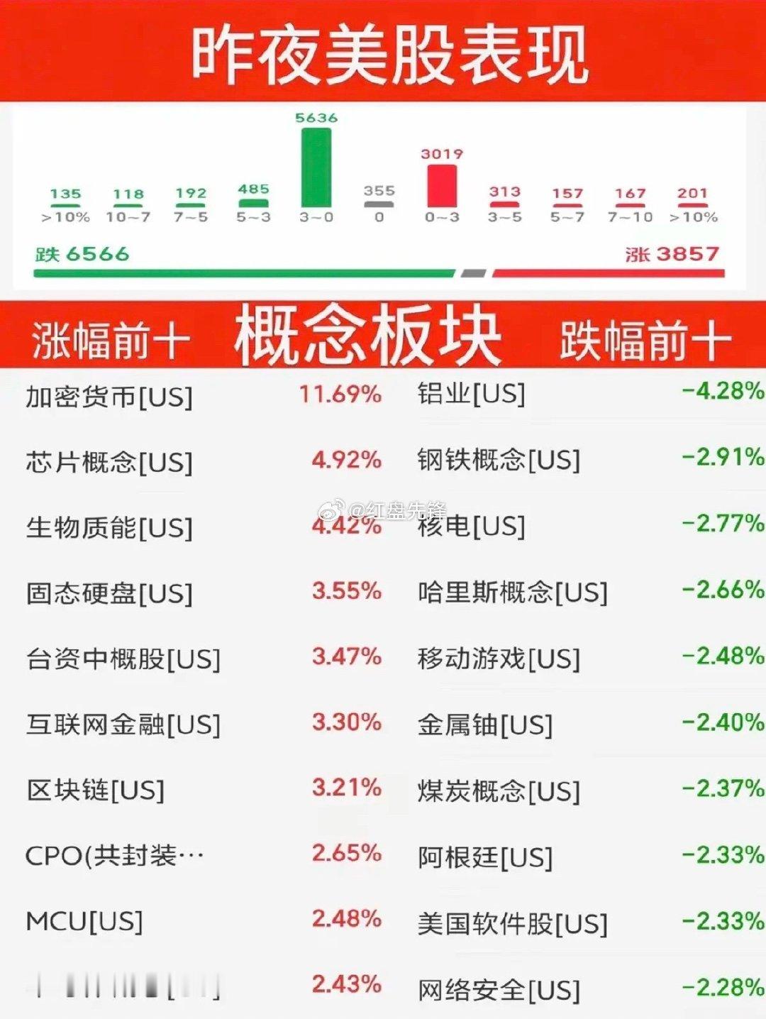 9.19周六｜昨夜美股指数&题材复盘道指小幅收涨0.2%，纳指下跌0.4%，盘面分化明显，存储芯片板