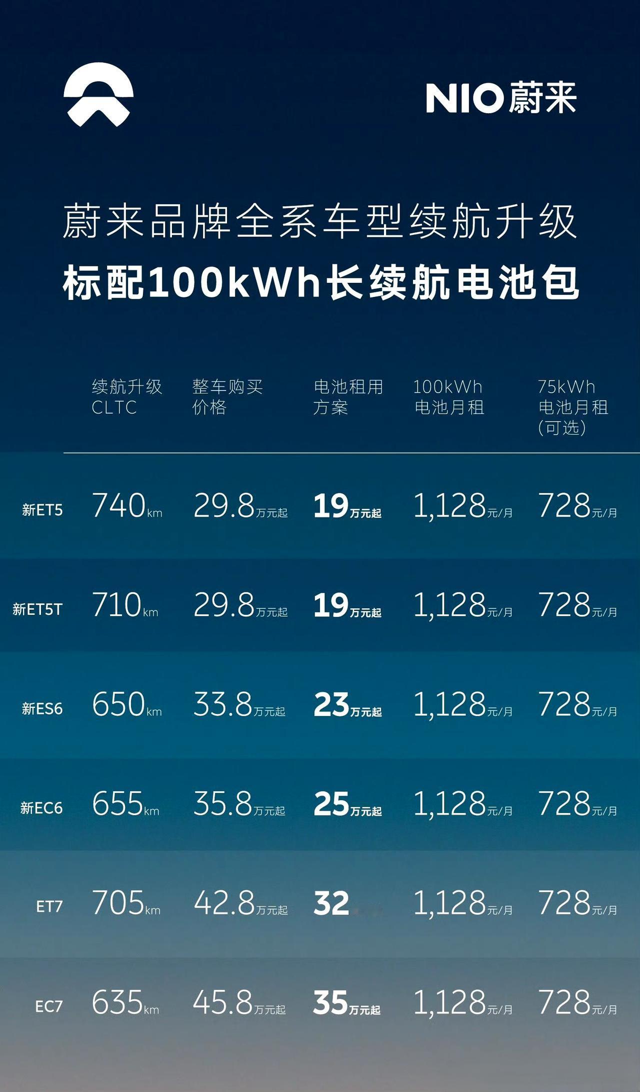 蔚来全系标配100kwh大电池是这些年做的最正确的事情之一。乐道也是，全系标配8