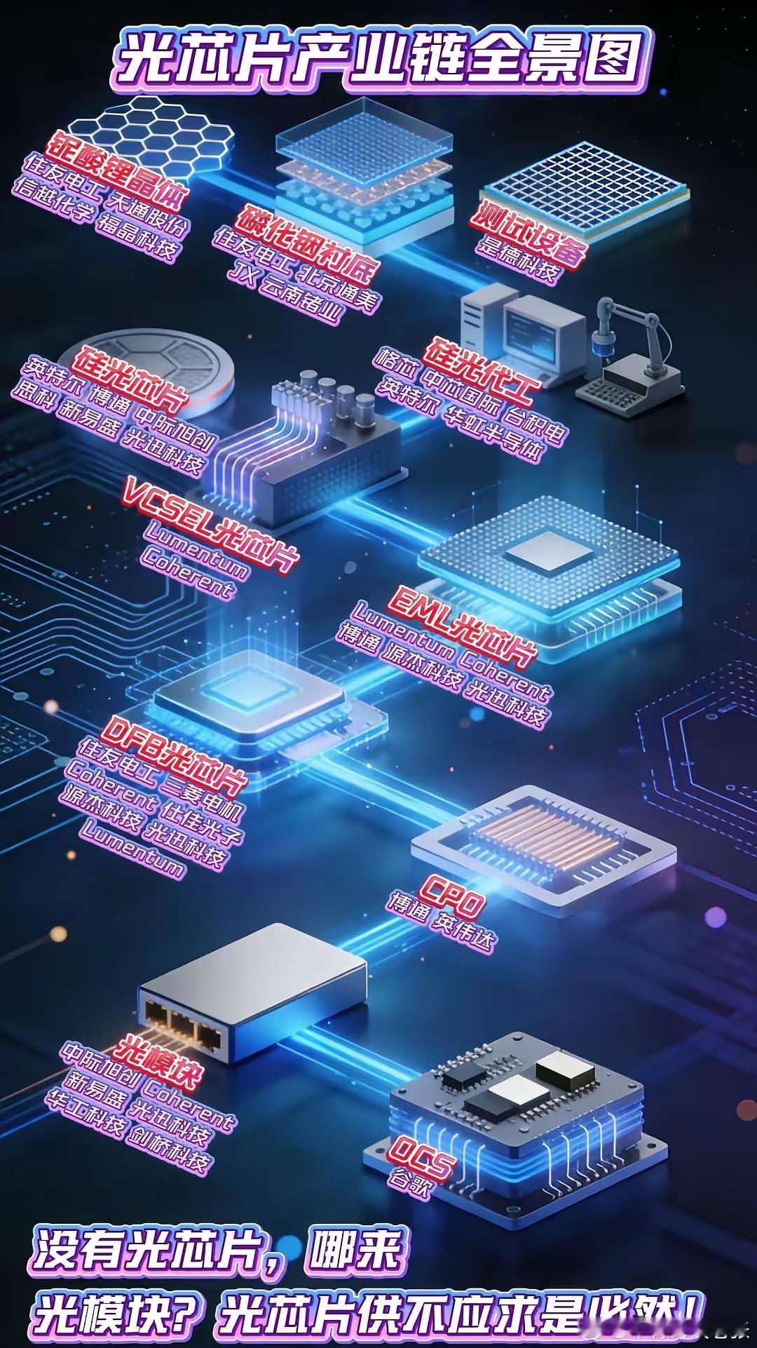 光芯片产业链全景图。光模块、CPO、OCS，都缺不了光芯片。一图看懂光芯片产业链