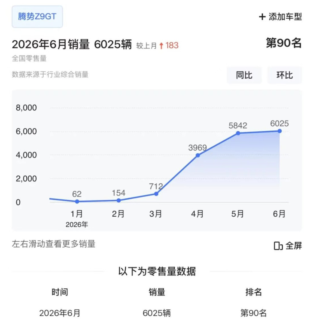 腾势Z9GT，连续三个月销量稳定在了5000台量级，已经是好车好销量的级别。想要