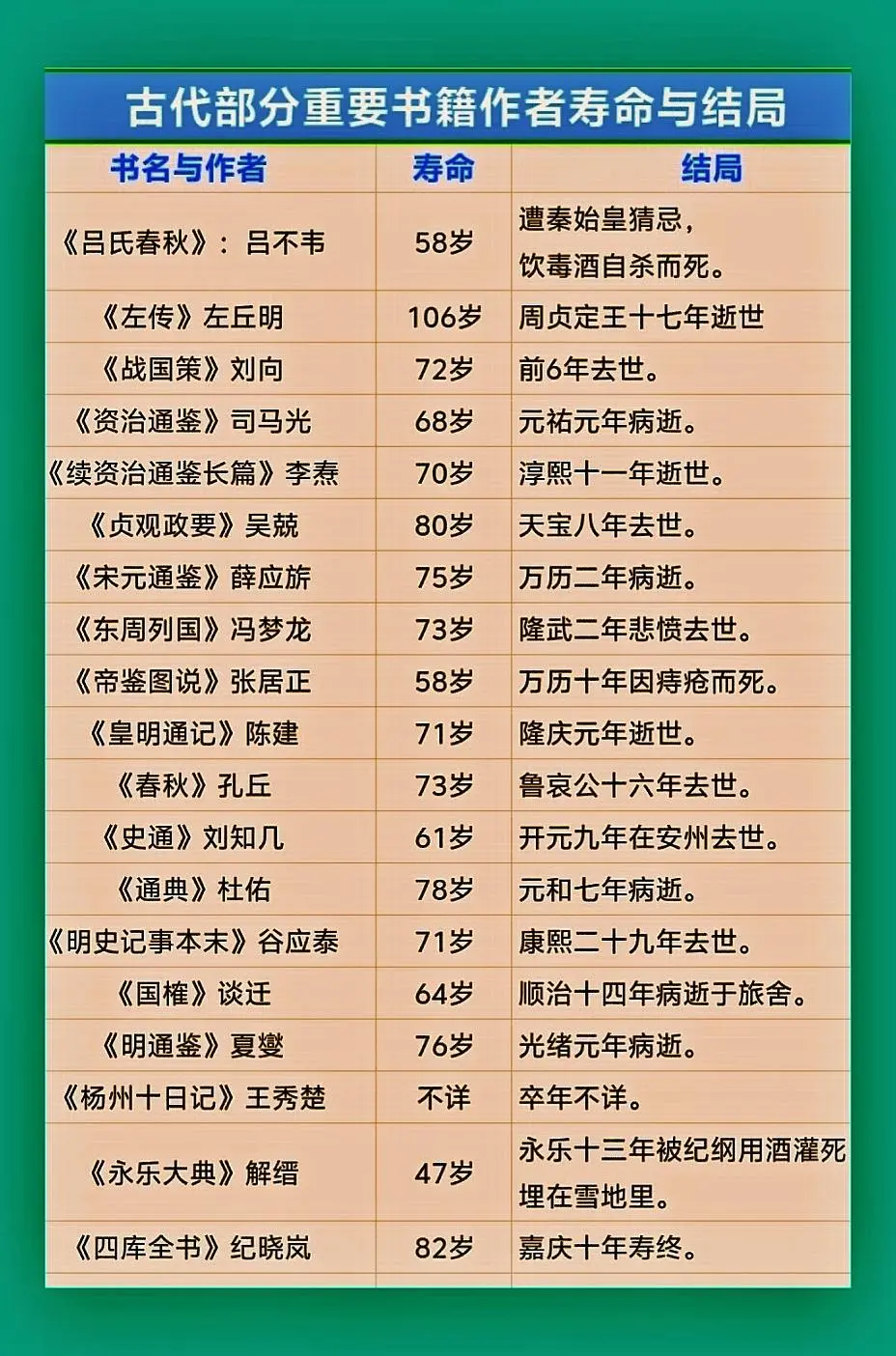 古代部分重要书籍作者寿命与结局。中国古代除二十四史外，大家还读过哪些史书呢。