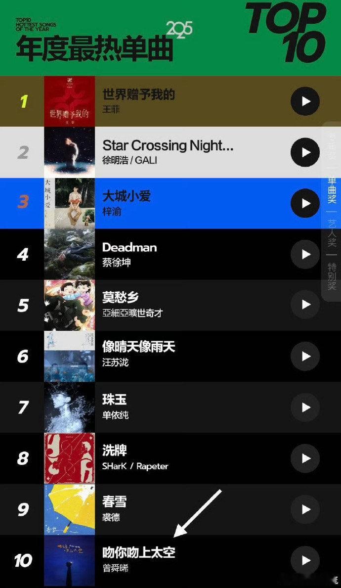 曾舜晞一不小心唱到榜单了曾舜晞这跨界真的是双向开花！《Dehors》的粤法双语