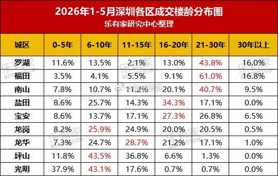 今年前5个月，深圳近一半的二手房买家选择了楼龄超过21年的老房子。分区域看，福田