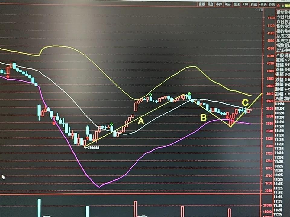 📈标题：老林聊大盘：上证指数15分钟浪形拆解，C浪反弹能否延续？ 
