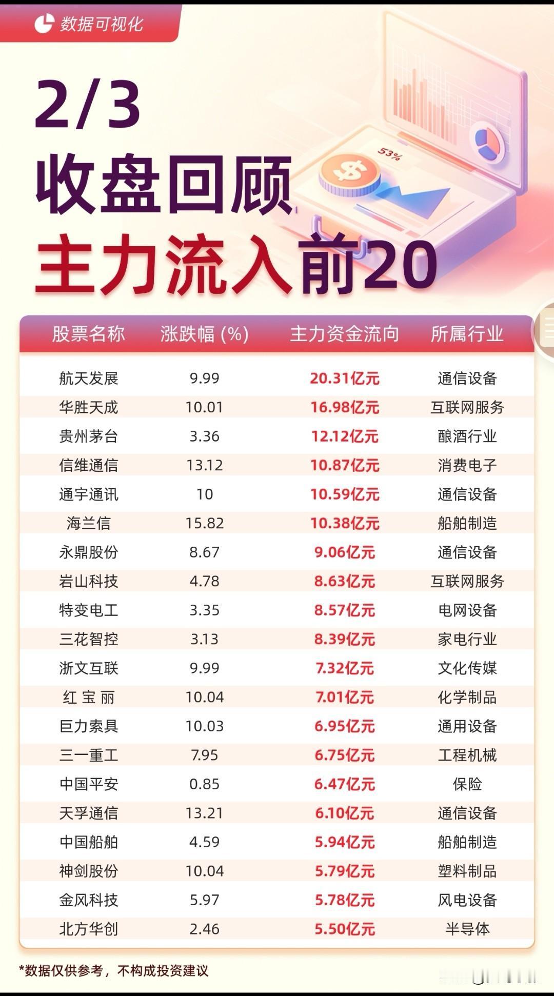 今日主力资金动向新鲜出炉！主力流入榜：航天发展、华胜天成等强势领涨，通信