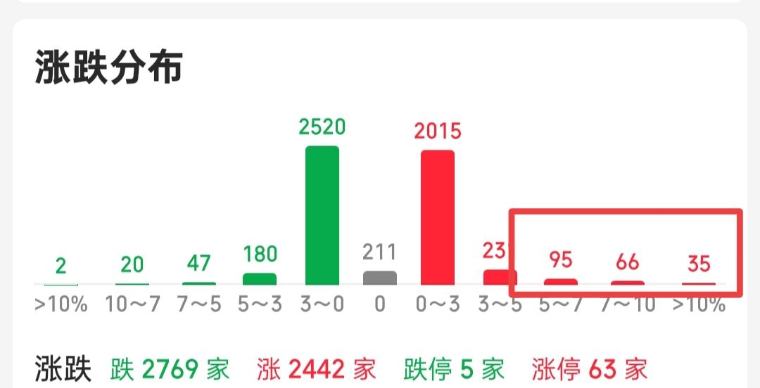 今天不少人满仓了，难不成明天真的要大涨？带着这个问题我又去请教了一下蛋蛋哥！