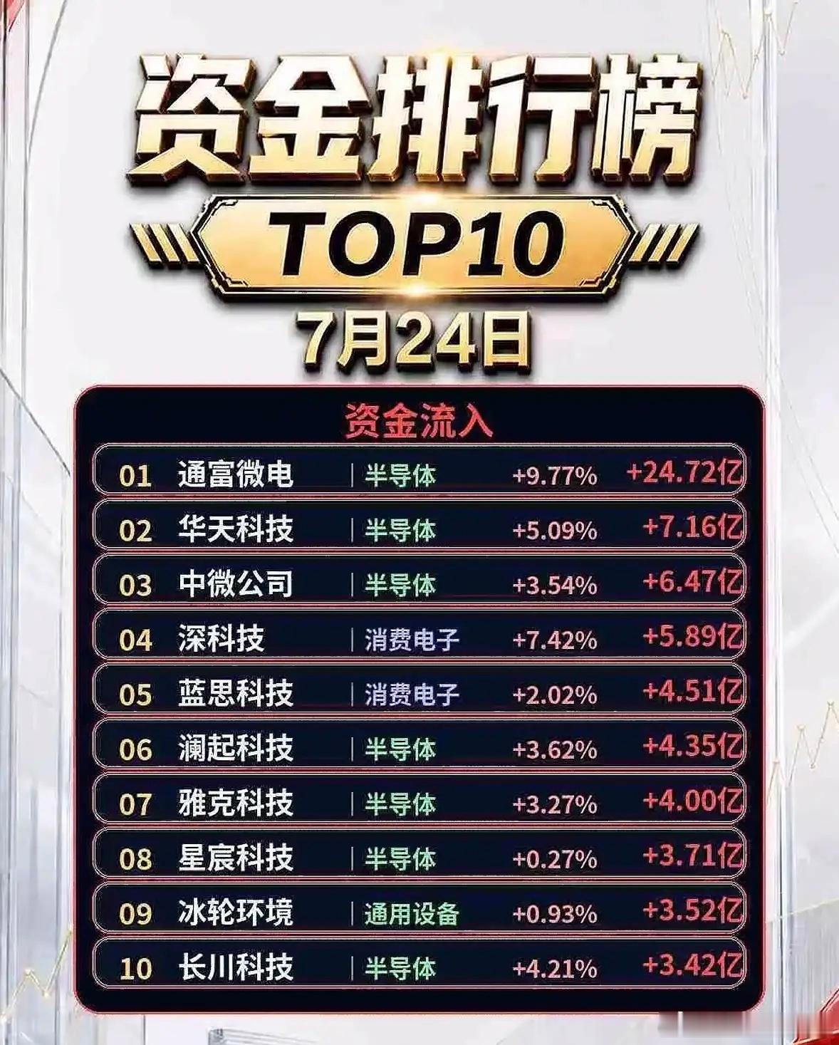 7月24日资金流出TOP10排行榜出炉，这可太值得研究了，能从中揭秘大资金动向呢