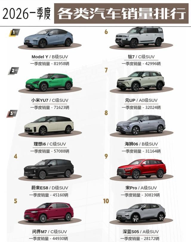 🚀炸场了！2026一季度新能源SUV销量榜！谁懂啊家人们！这榜单的竞争