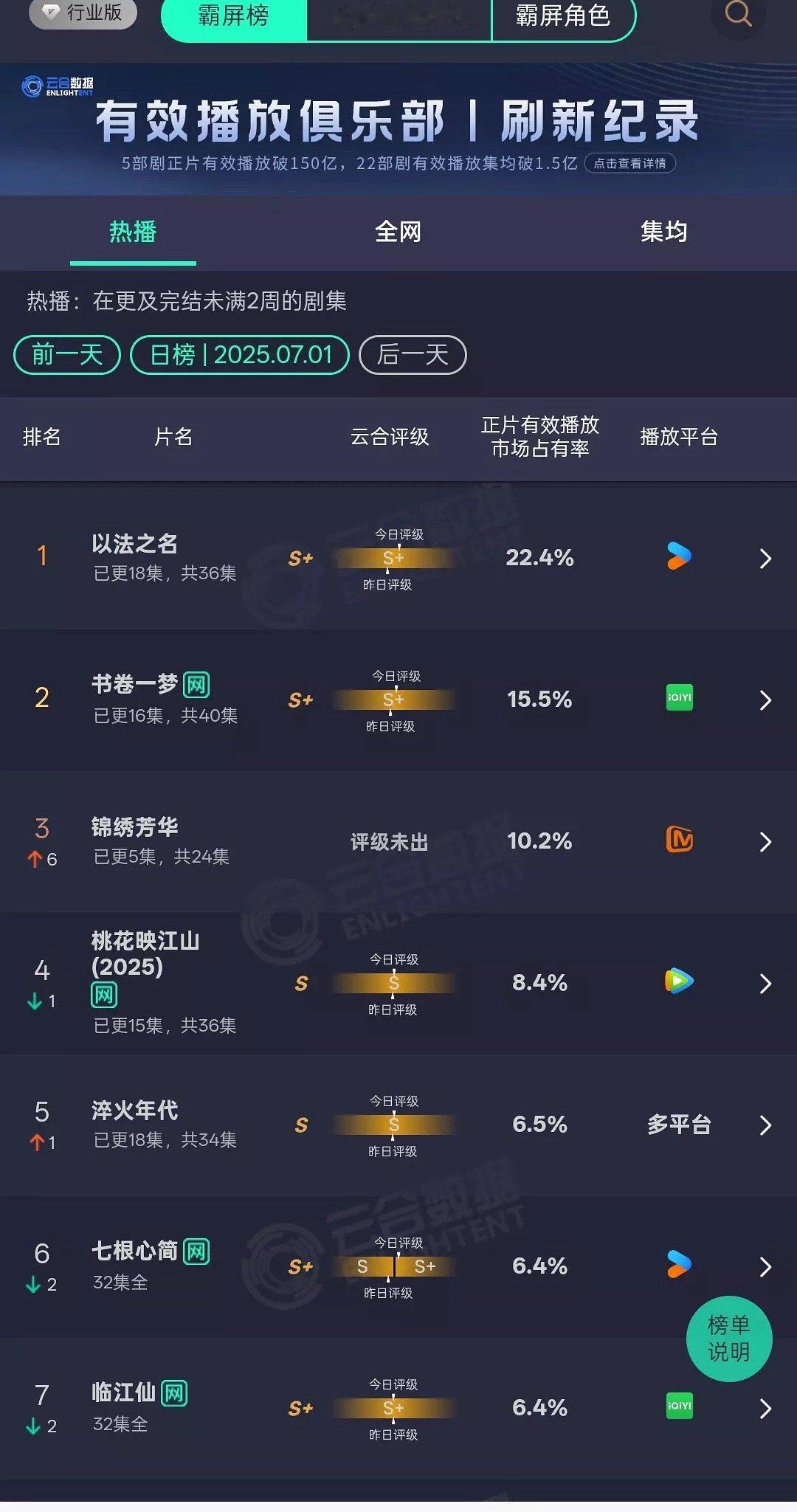 今日锦绣芳华云合10.2%翻2.4倍左右播放量在2000万以上[墨镜]厉害