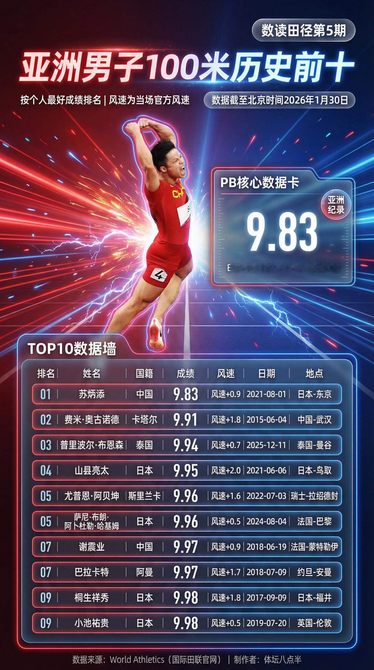 亚洲百米历史前十！竟然有四名日本选手？苏炳添谢震业跑步奥古诺德