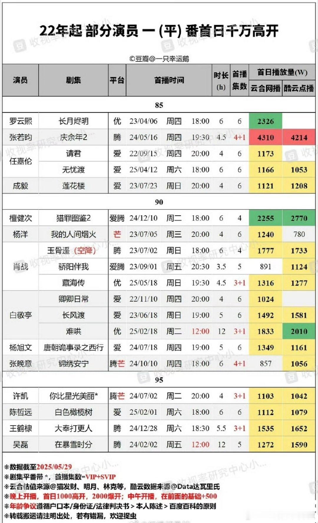 🥜一番首日高开剧，这是最体现号召力的了​​​