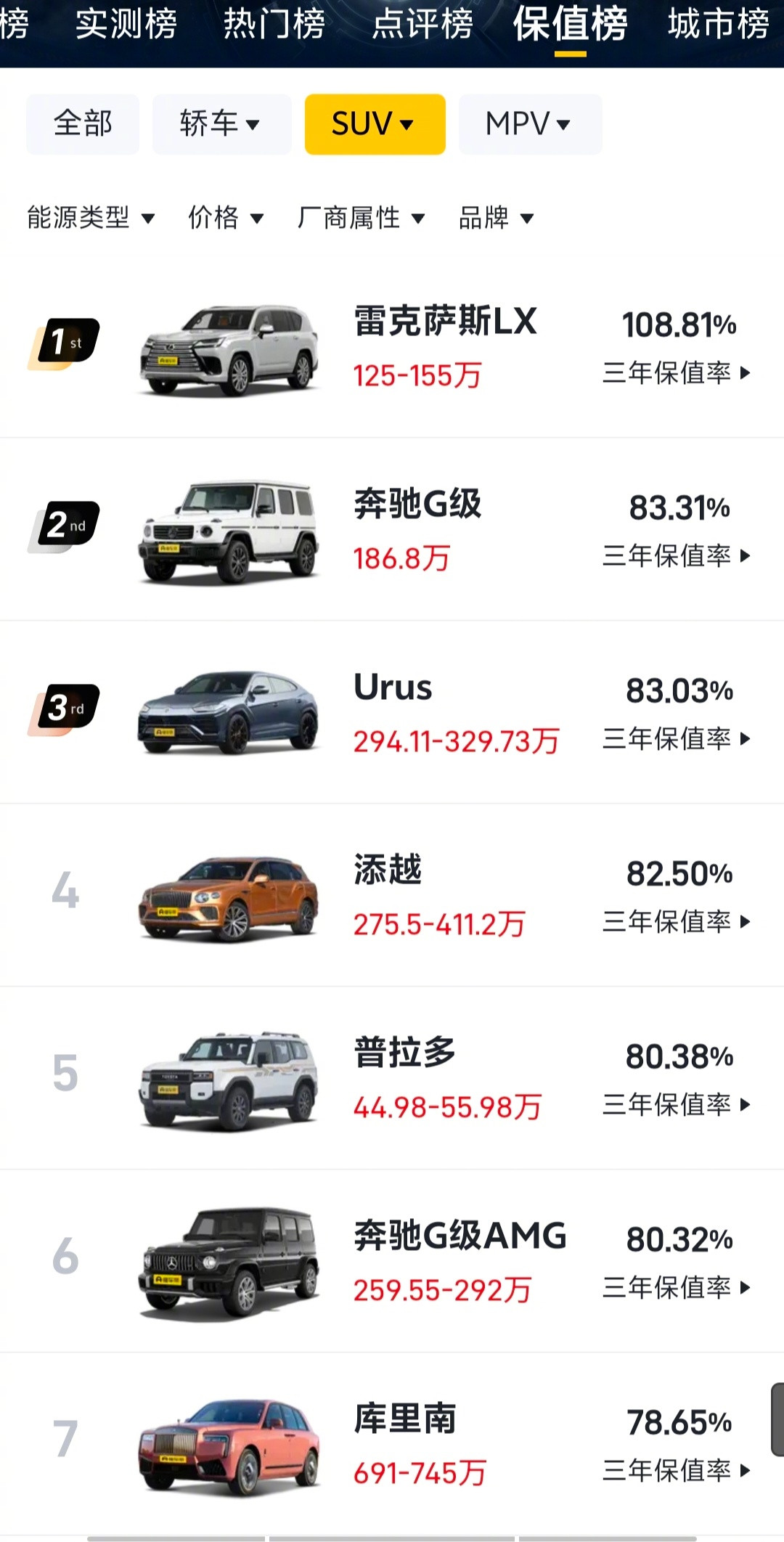 买辆雷克萨斯LX，开三年后，拿去卖二手车，卖的价格比新车价还高？是不是太吹嘘了！