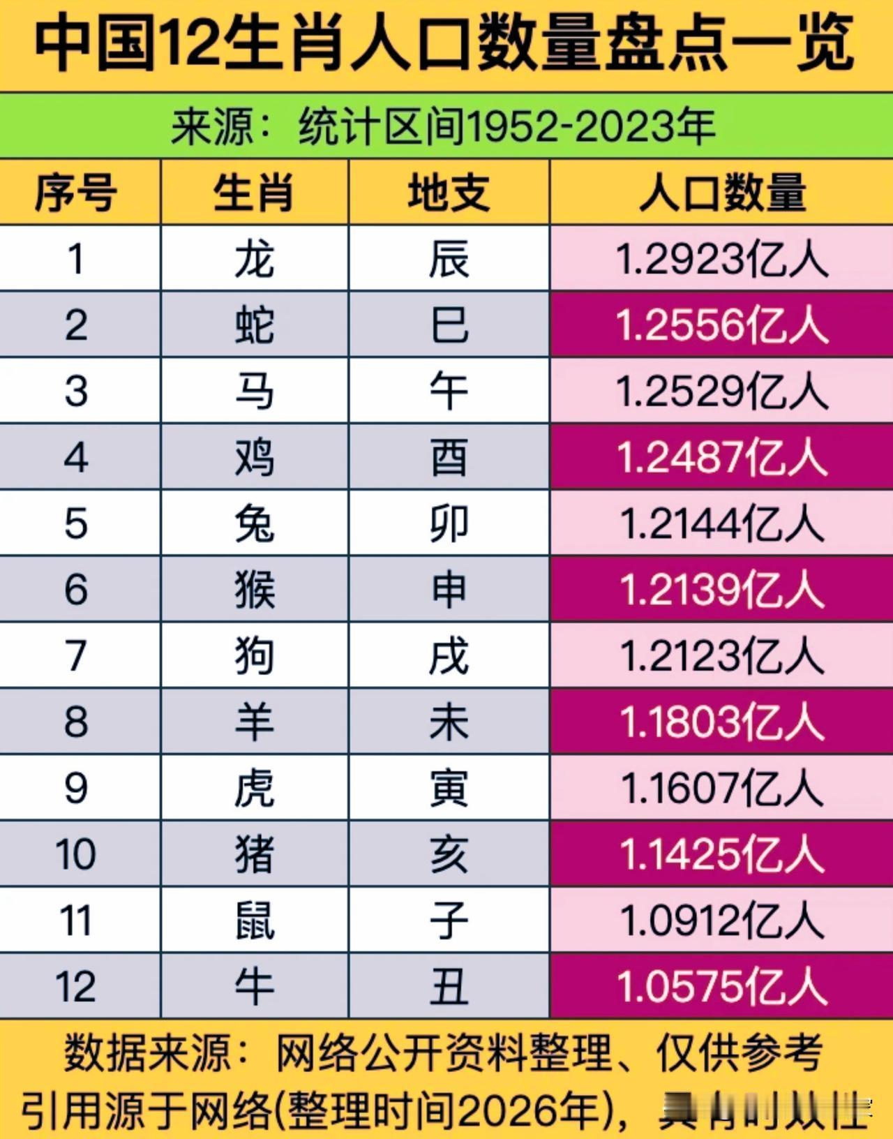 十二生肖人口盘点，哪个属相人数最多？！网上流传一份1952‑2023年生肖