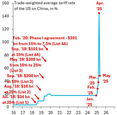 现在美国对中国产品的关税是48%，而不是30%或者10%说10%，是说美国对所有