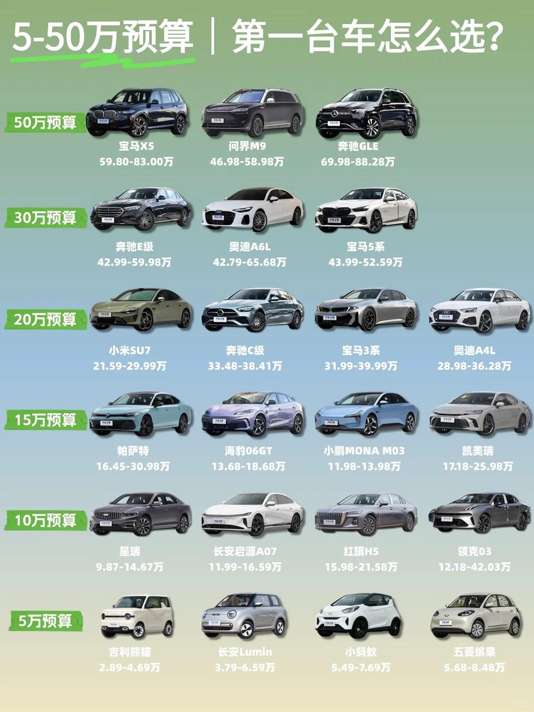 5-50万预算，第一台车怎么选？不少新手选第一台车容易盲目跟风，这份分预算购