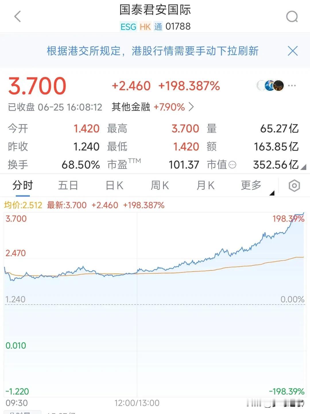 这个股太疯狂了吧，一天暴涨2倍这个股票是一家金融服务企业，先声明跟国泰君安券商