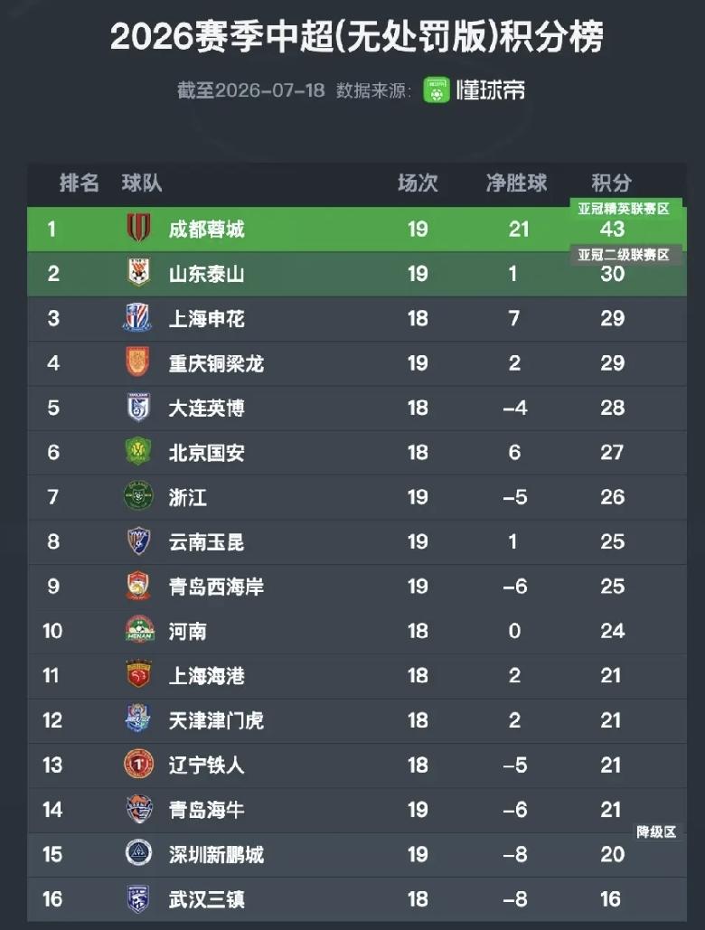 十八轮以后，净胜球还赢了两个，排名中超倒数第二，天津津门虎也算创了奇迹！