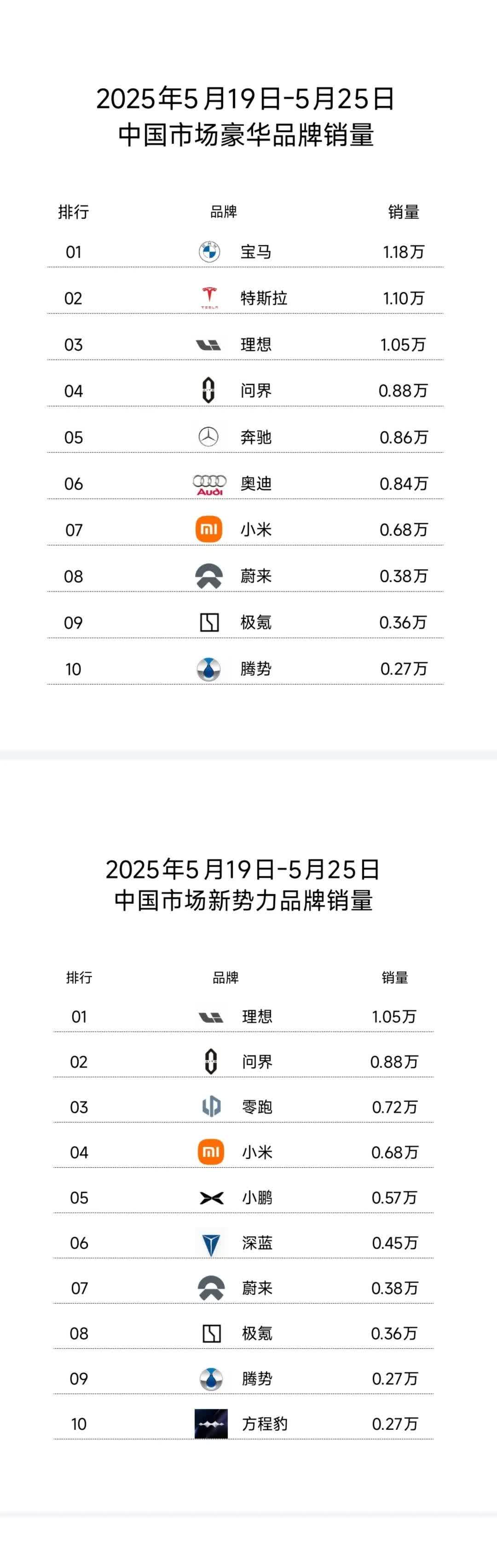 2025年第21周(2025.5.19-2025.5.25)国内汽车市场
