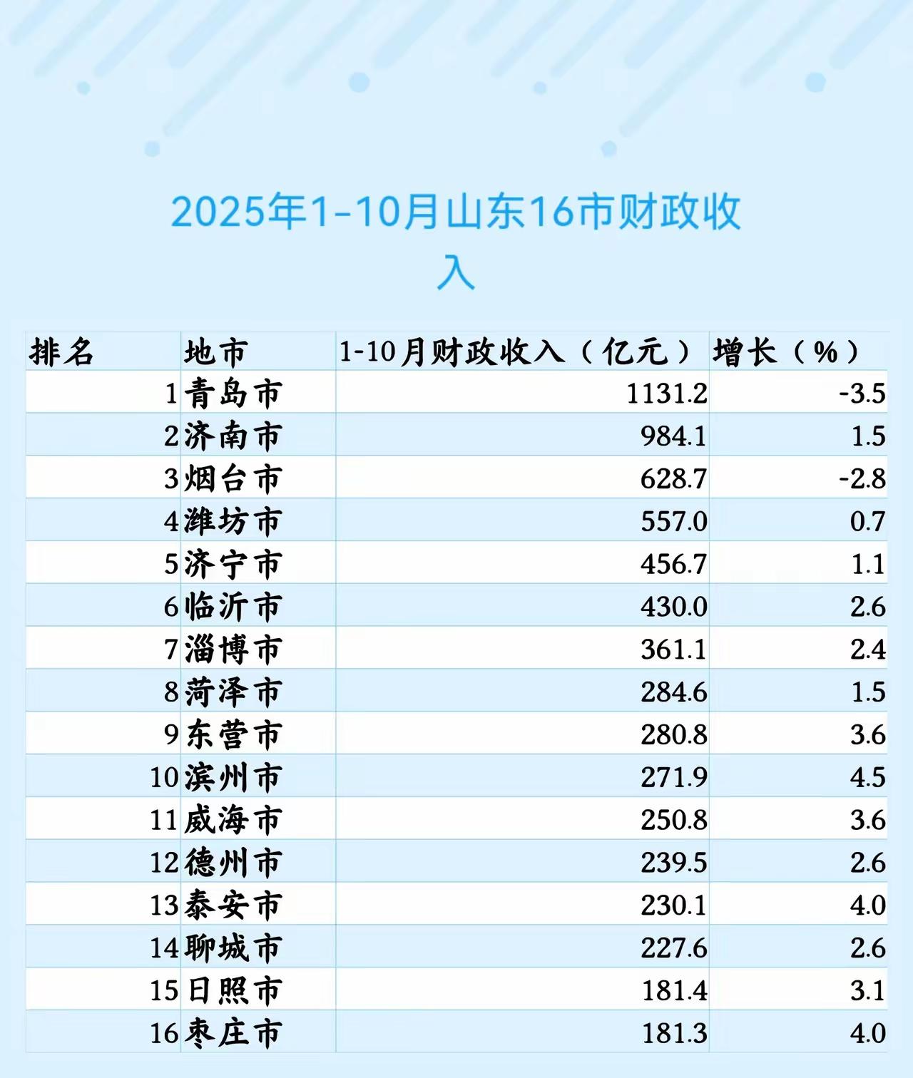 山东16市财政收入：2025年前10个月，山东财政收入展现蓬勃活力。青岛以11