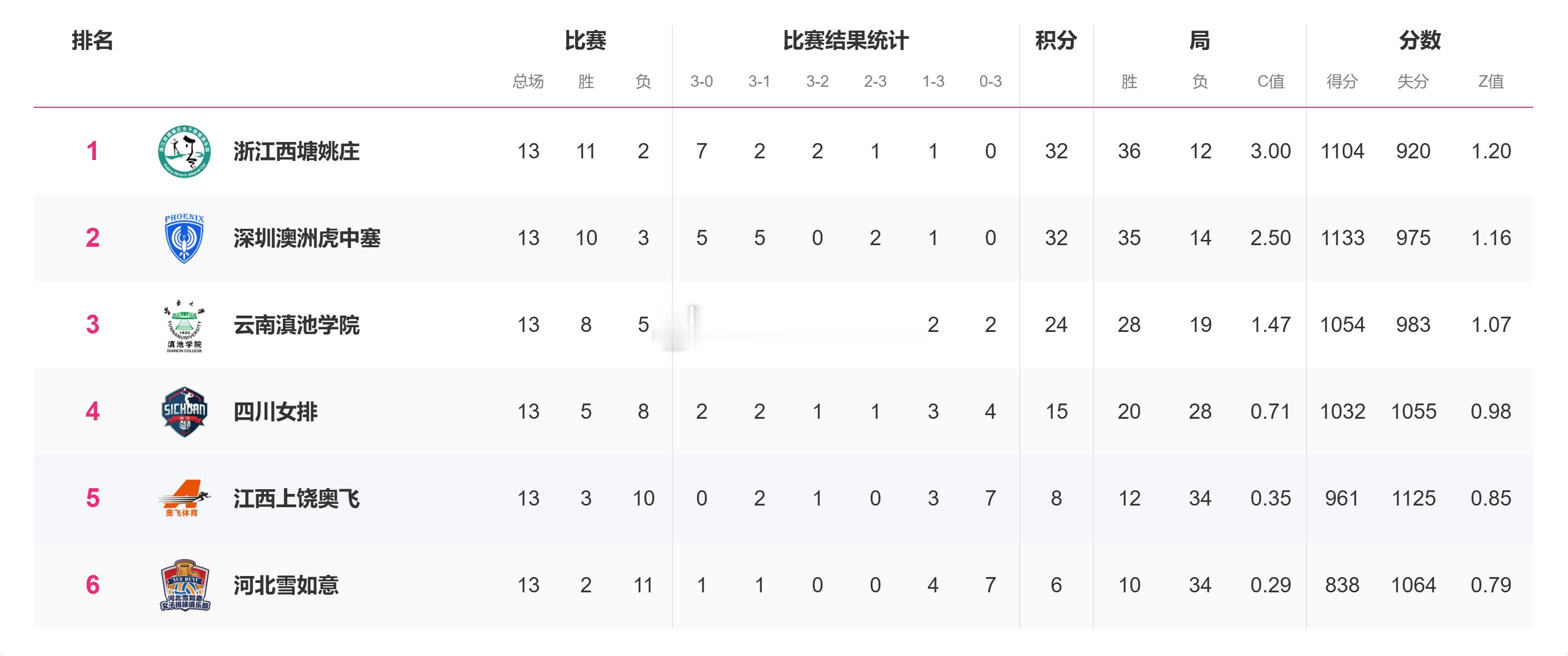 【积分榜】2025-2026中国女排超级联赛常规赛B级第13轮后积分榜浙江西塘姚