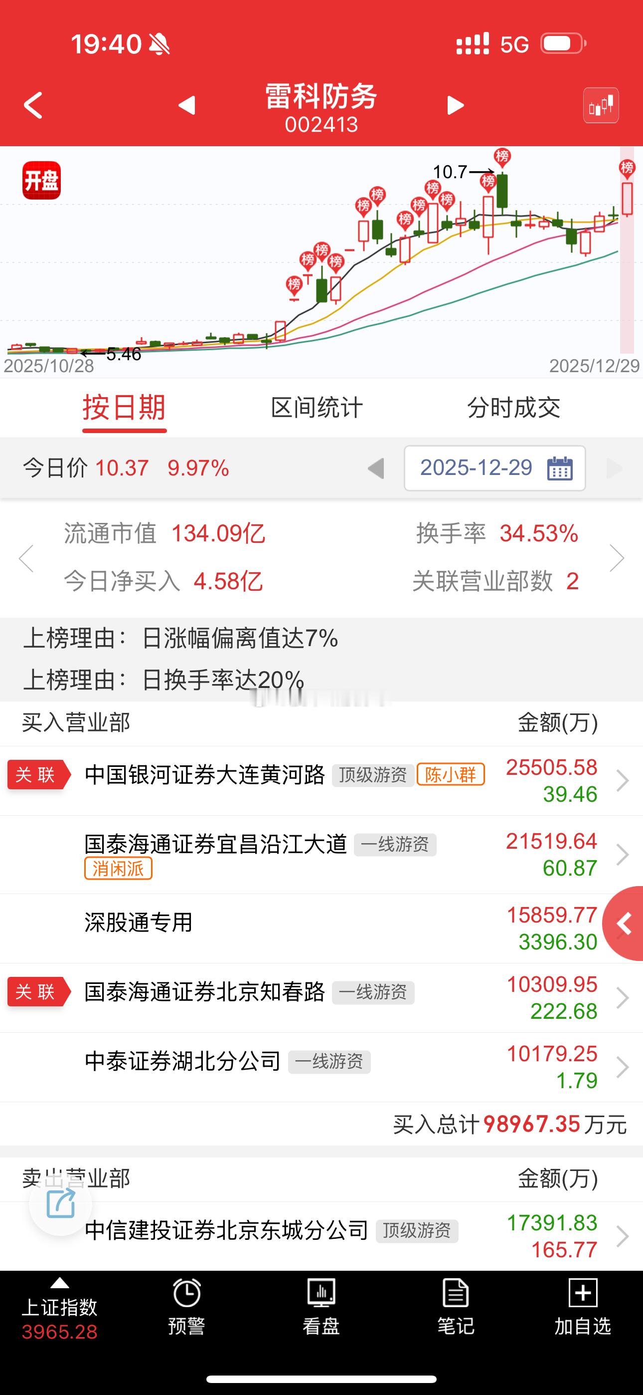 陈小群最近反复在商业航天板块里来回操作，从航天发展，到龙州股份，再到通宇通讯，再