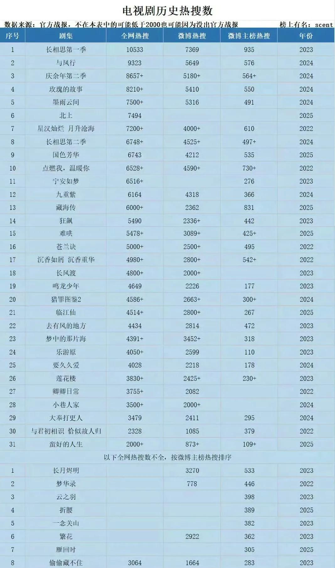 top1《长相思》全网10533个热搜！top2《与凤行》全网9323个热搜！