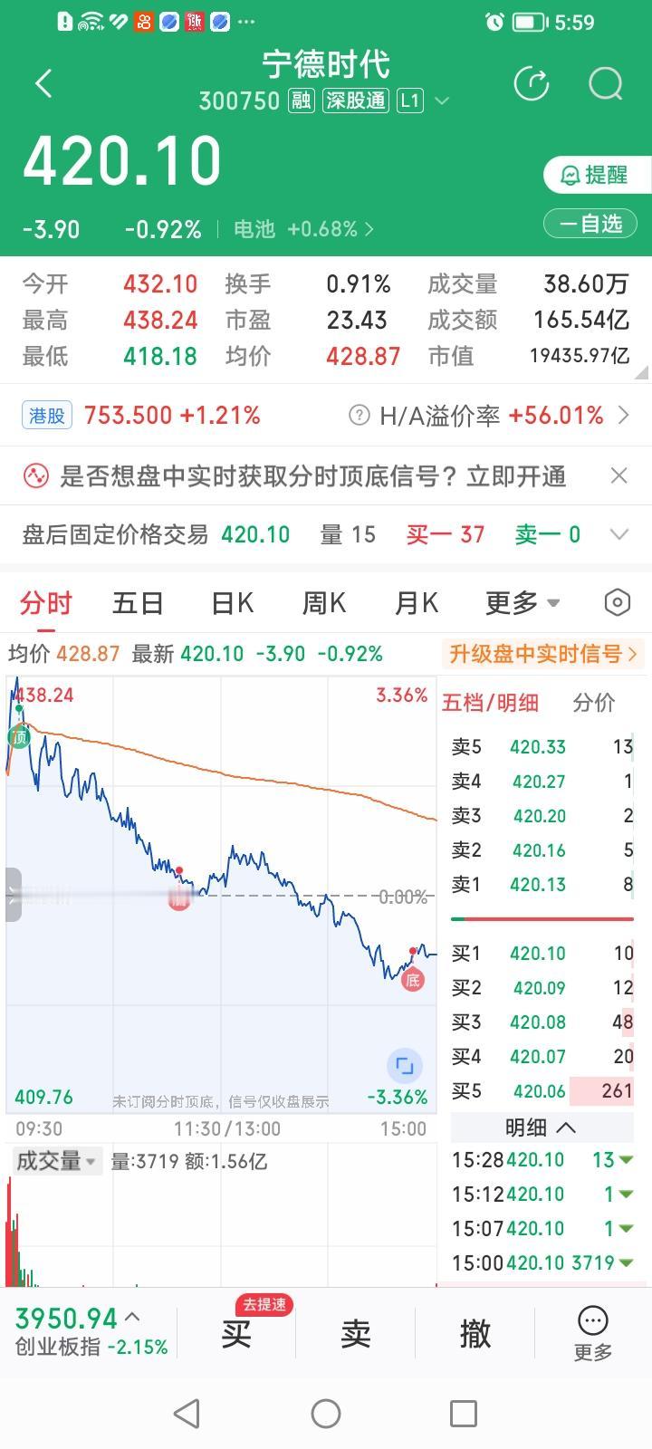宁德时代，A股开花港股香？宁德时代A，今天收盘下跌0.92%，收盘价420.1