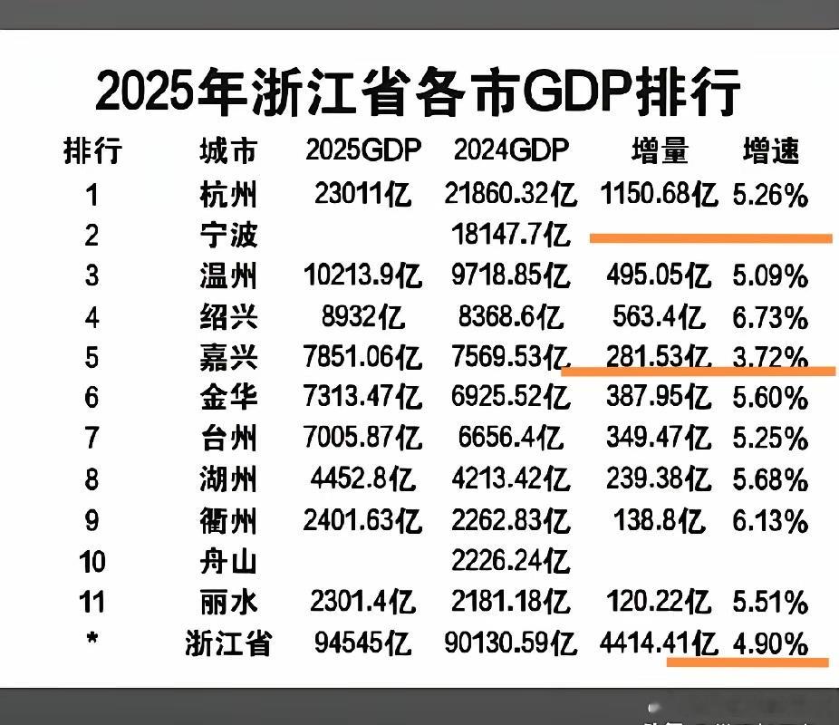 2025年的浙江GDP，浙中南地市好于浙北，离x超大城市远的地市，反而增长快。