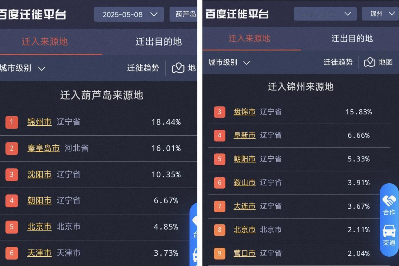 真没想到葫芦岛对于北京人的吸引力远强于锦州对于北京人的吸引力。特别是看到迁入葫芦