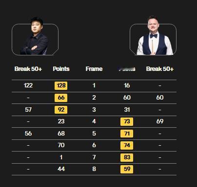 心凉半截，赵心童3-0领先，随后浪了。刚刚，斯诺克世锦赛的1/4决赛，赵心童对