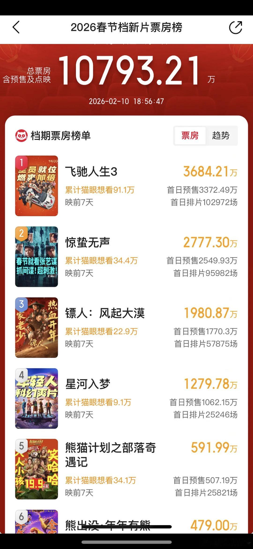 于适《镖人》可能不好回本吧？预售都没破2000w