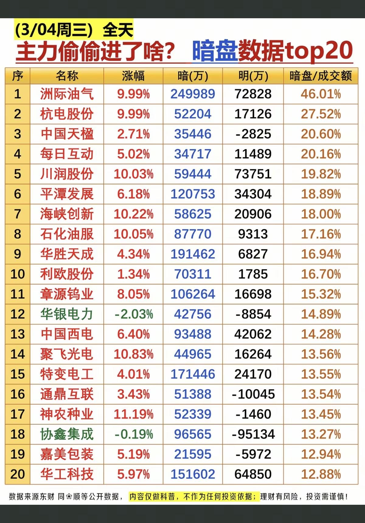3.4周三主力偷偷买了啥？暗盘数据TOP20!1.特高压，输电设备2.