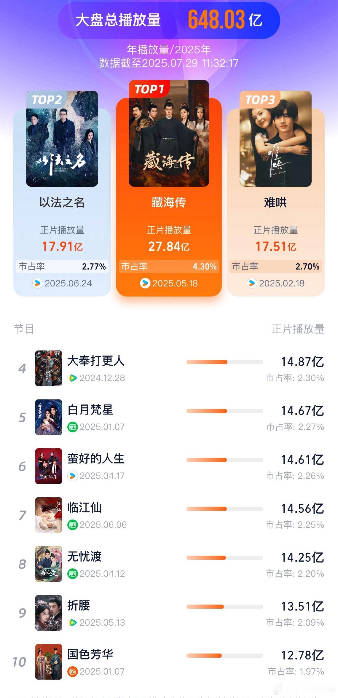 实力扛剧演员肖战主演的《藏海传》，最冷档期➕高考季➕撞🏓🏀大赛➕原创剧本➕?