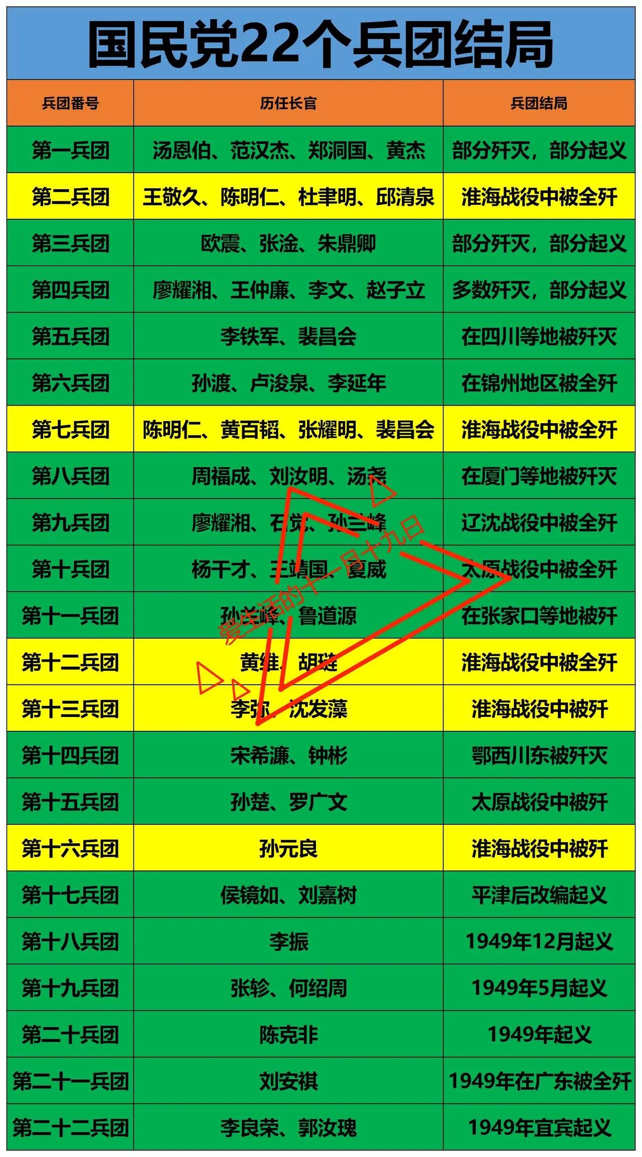 蒋介石名义上拥有22个兵团，实际上控制的很少。如图是蒋介石22个兵团的结局。