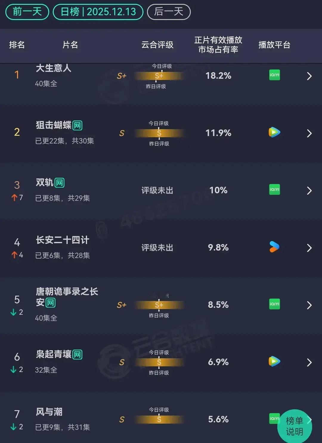 别再吹《双轨》逆袭了，这根本不是胜利，是国产剧最危险的信号。成毅的剧在榜首