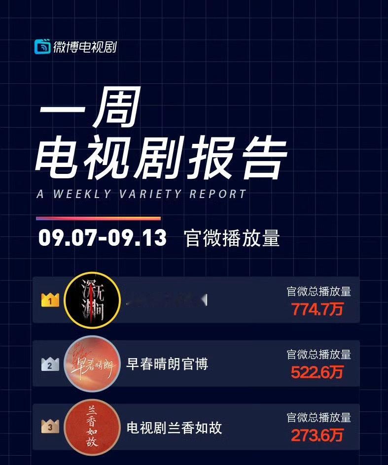 任嘉伦主演的深渊无间用最少的热搜就达成官微总播放量Top1全站讨论量Top2任嘉