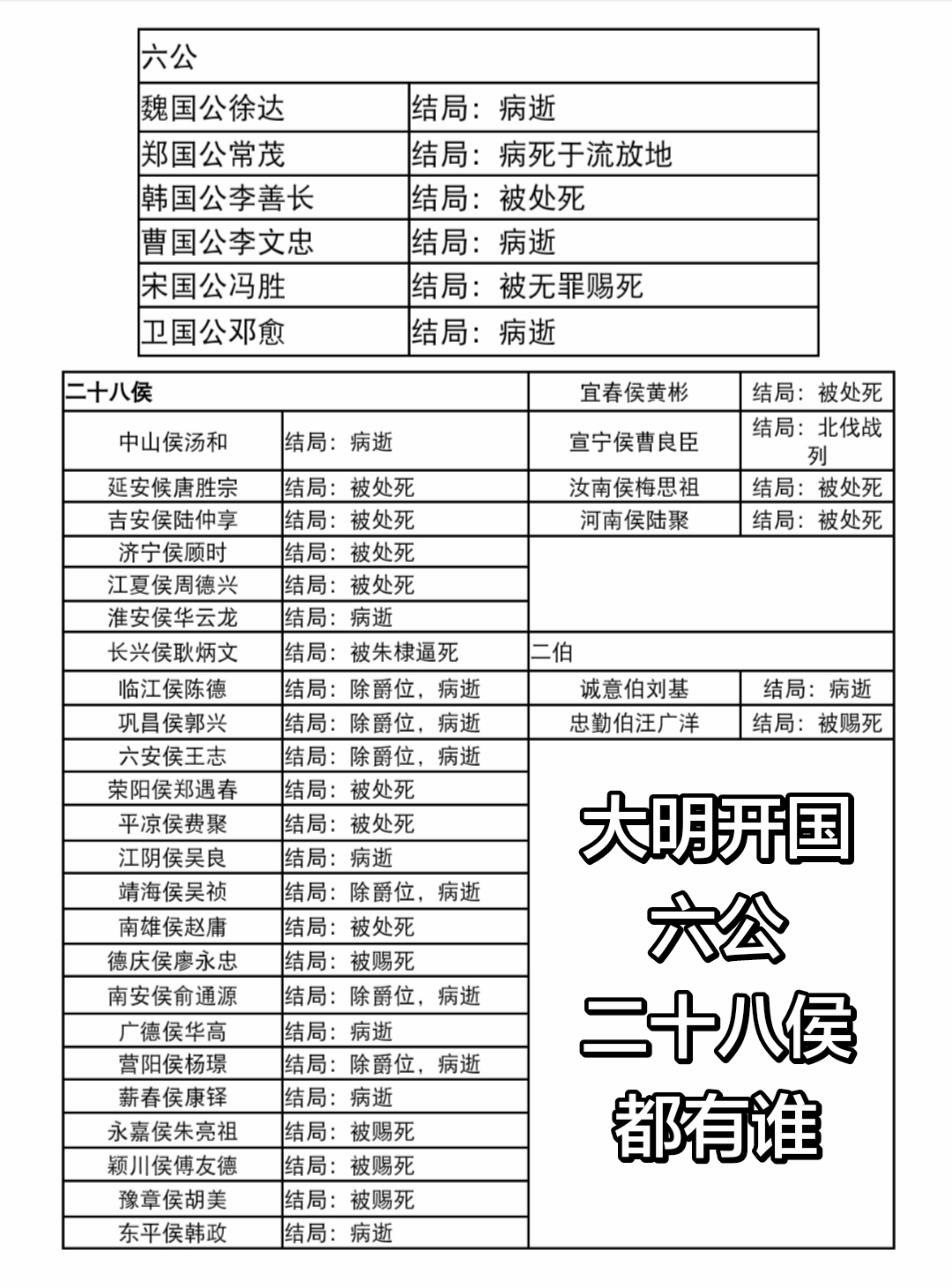 大明开国六公二十八侯大全。