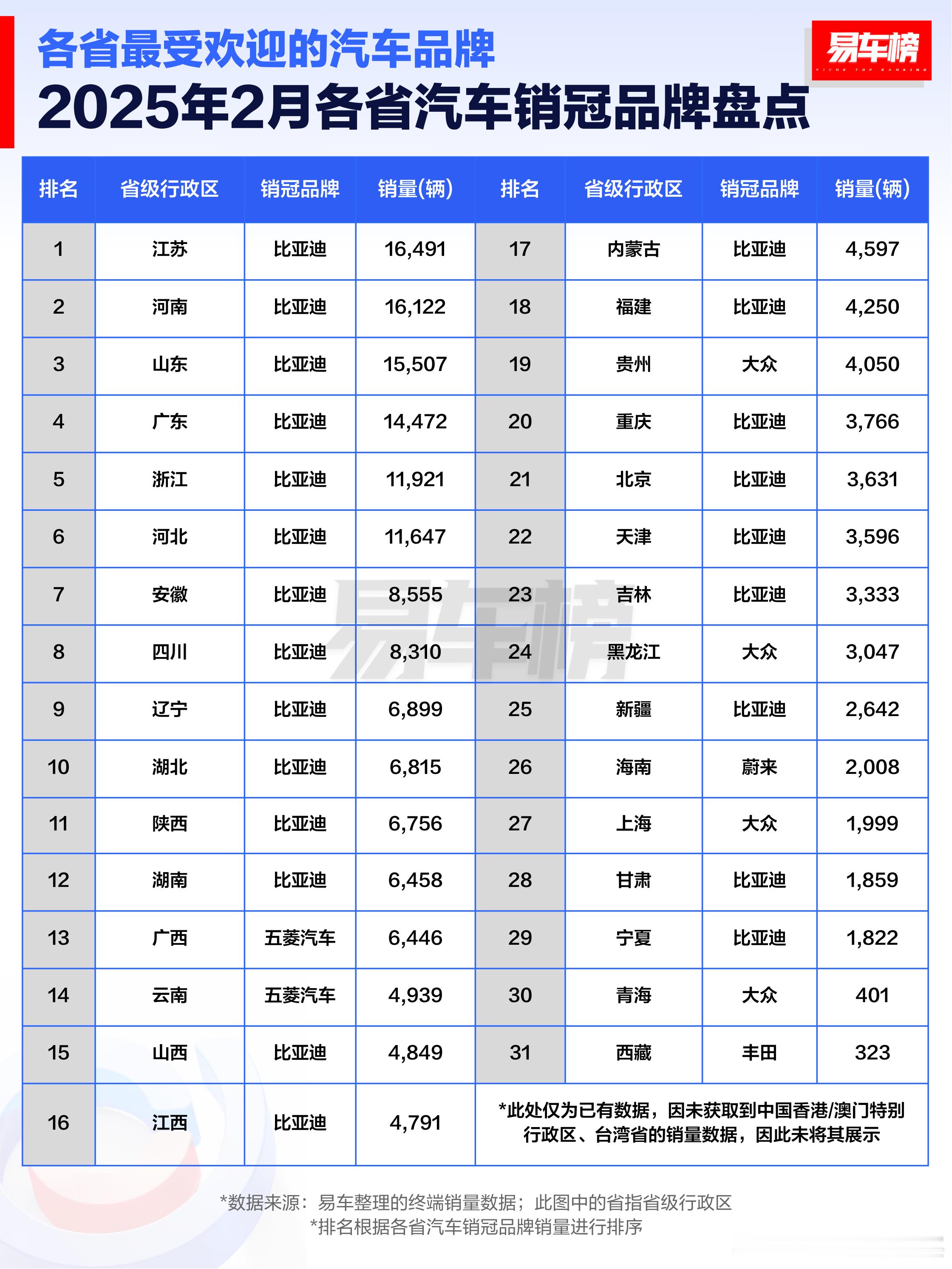 满屏都是比亚迪！各省最受欢迎的汽车品牌都有谁？2025年2月各省汽车销冠品牌盘点