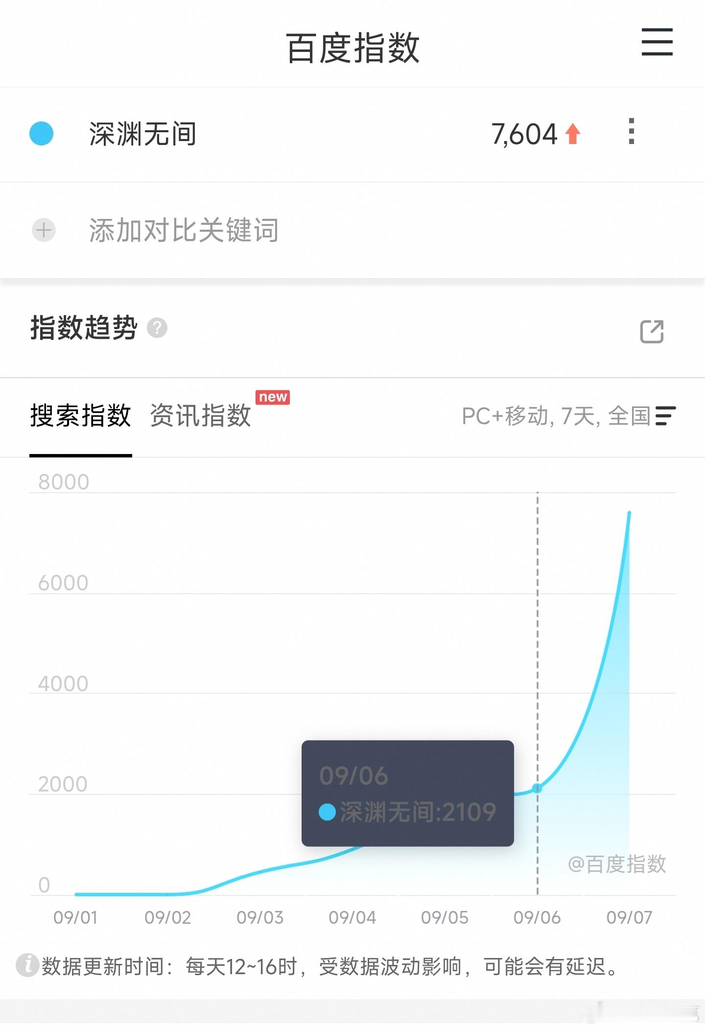 任嘉伦深渊无间定档百指仅7604，又要抬走一部？[doge]​​​