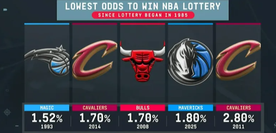 NBA不演了？独行侠状元签，到底是不是操控？NBA，这回演都不演了啊。一